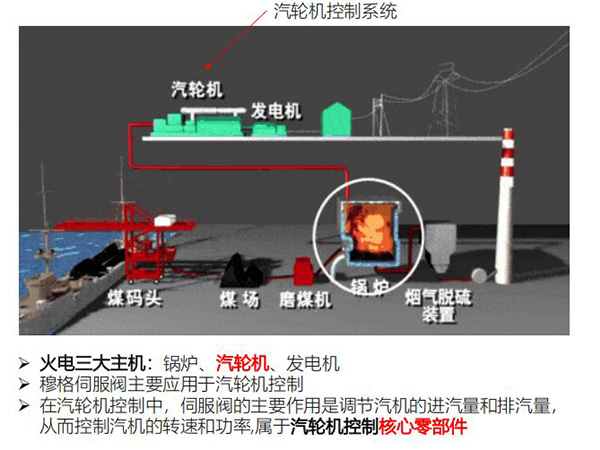 14MOOG伺服阀在电厂应用
