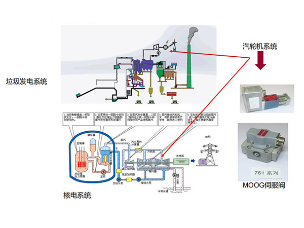 16MOOG伺服阀在电厂应用3